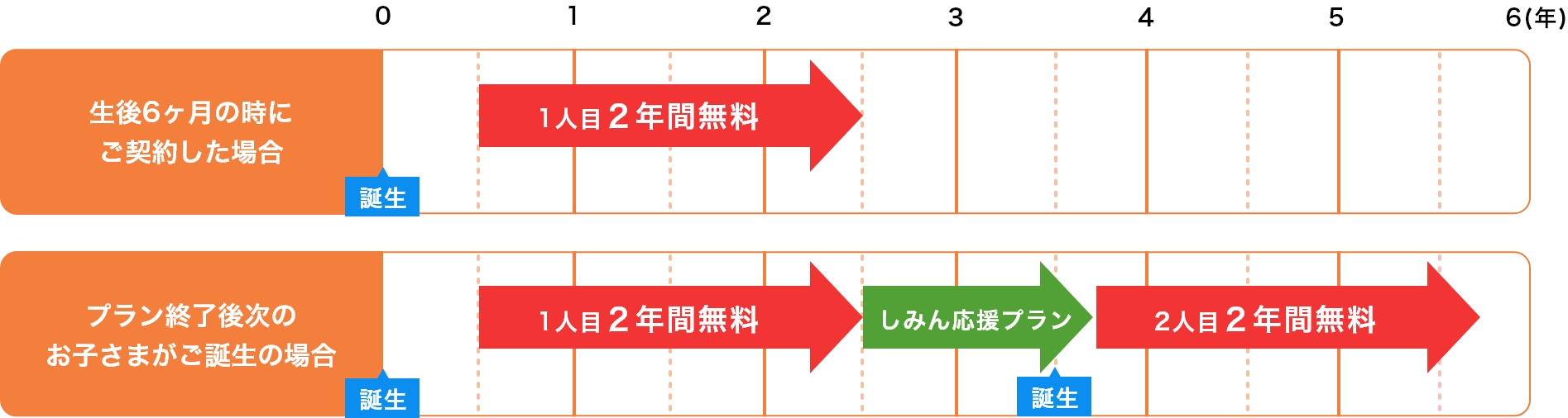 はぐくみオール電化応援プラン適用