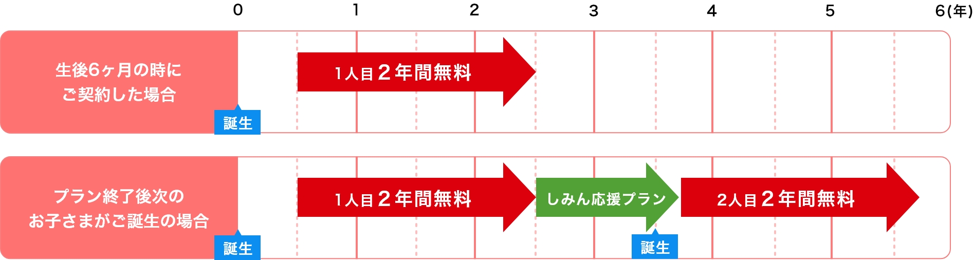 はぐくみ応援プラン適用